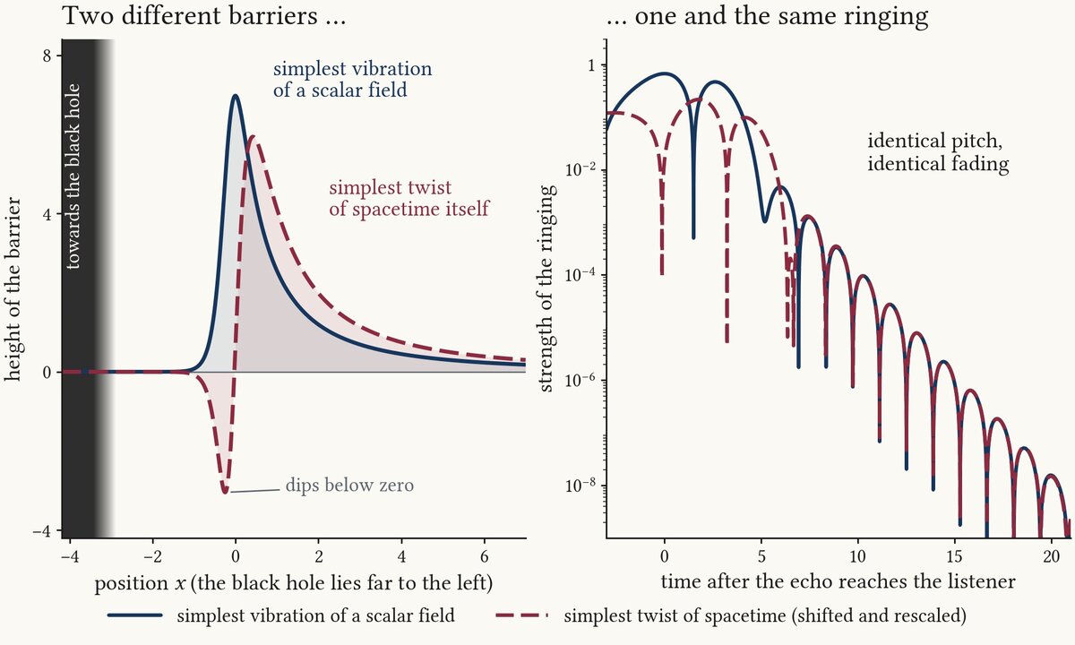 Left: two differently shaped potential barriers around a ten-dimensional black hole, one of which dips below zero. Right: the two ringing signals they produce, which coincide in pitch and decay over eight orders of magnitude.