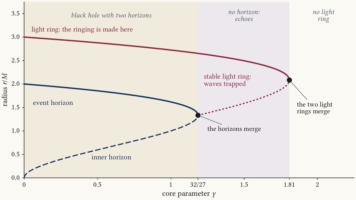Radius of the event horizon, the inner horizon and the light rings of a Hayward black hole as the core parameter grows. The event and inner horizons merge at a core parameter of 32/27, and the two light rings merge near 1.81.